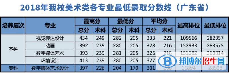 2022广东东软学院艺术类录取分数线（含2020-2021历年）