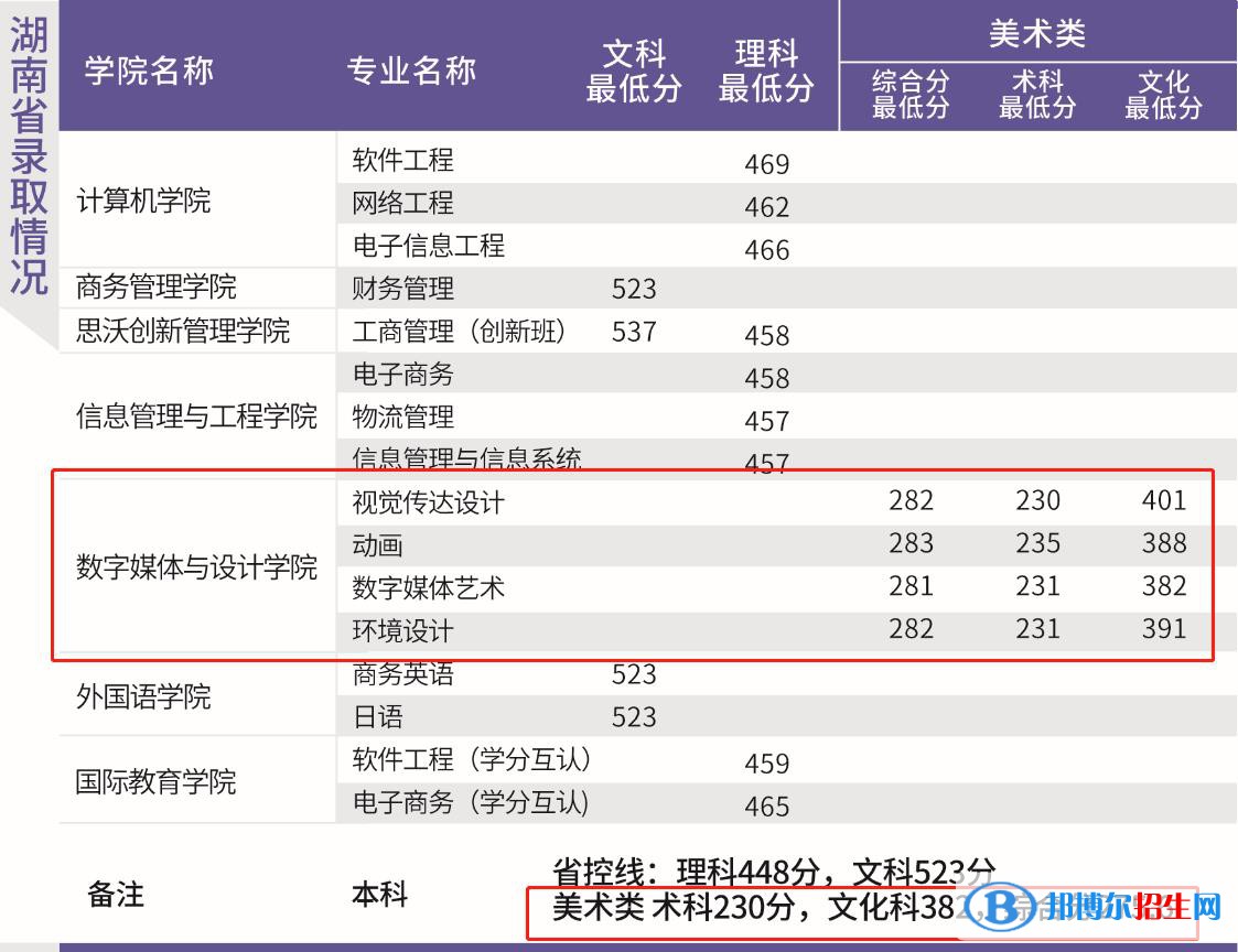 2022广东东软学院艺术类录取分数线（含2020-2021历年）