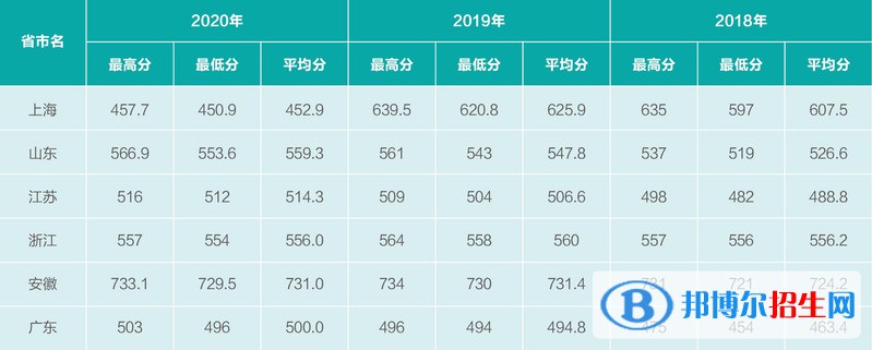 2022上海电机学院艺术类录取分数线（含2020-2021历年）