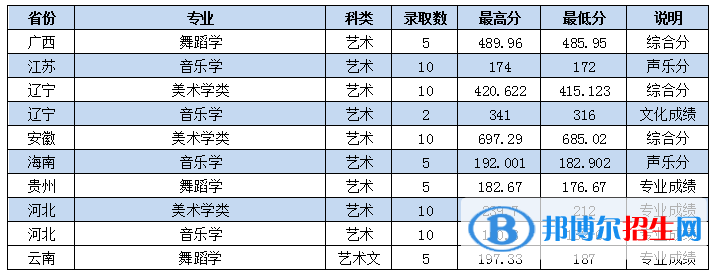 2022枣庄学院艺术类录取分数线（含2020-2021历年）