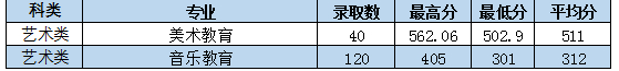 2022枣庄学院艺术类录取分数线（含2020-2021历年）