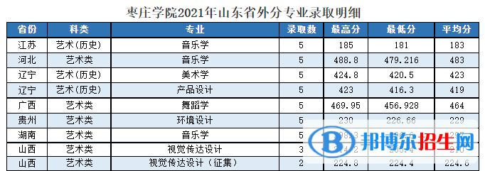 2022枣庄学院艺术类录取分数线（含2020-2021历年）