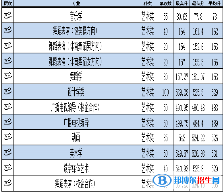 2022枣庄学院艺术类录取分数线（含2020-2021历年）