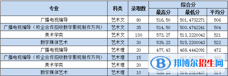 2022枣庄学院艺术类录取分数线（含2020-2021历年）