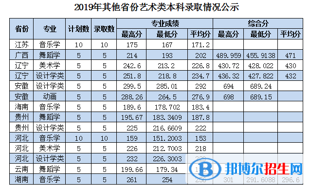 2022枣庄学院艺术类录取分数线（含2020-2021历年）