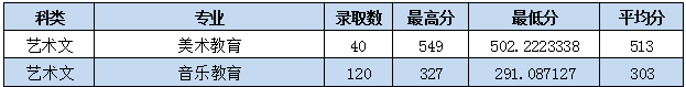 2022枣庄学院艺术类录取分数线（含2020-2021历年）