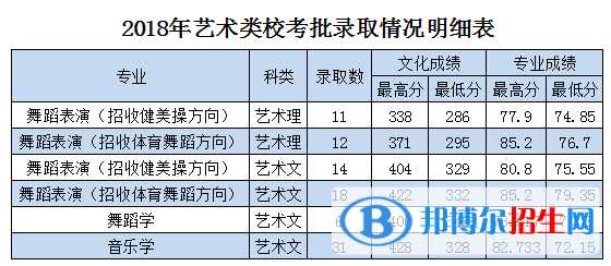 2022枣庄学院艺术类录取分数线（含2020-2021历年）