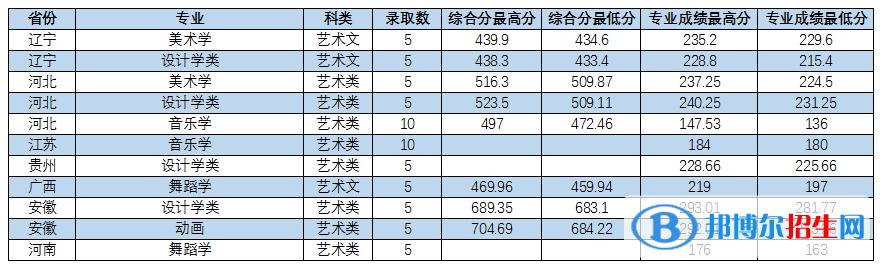 2022枣庄学院艺术类录取分数线（含2020-2021历年）