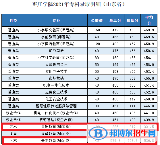 2022枣庄学院艺术类录取分数线（含2020-2021历年）