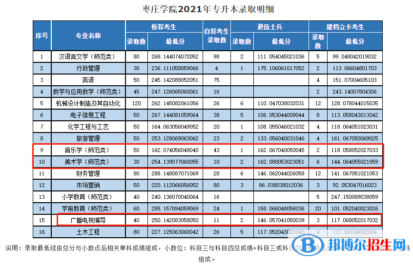 2022枣庄学院艺术类录取分数线（含2020-2021历年）