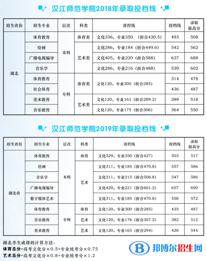 2022汉江师范学院艺术类录取分数线（含2020-2021历年）