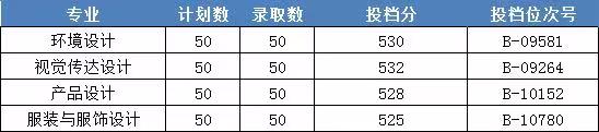 2022浙江财经大学东方学院艺术类录取分数线（含2020-2021历年）