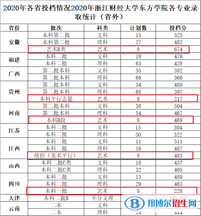 2022浙江财经大学东方学院艺术类录取分数线（含2020-2021历年）