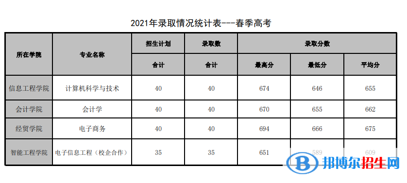 2022山东管理学院录取分数线一览表（含2020-2021历年）