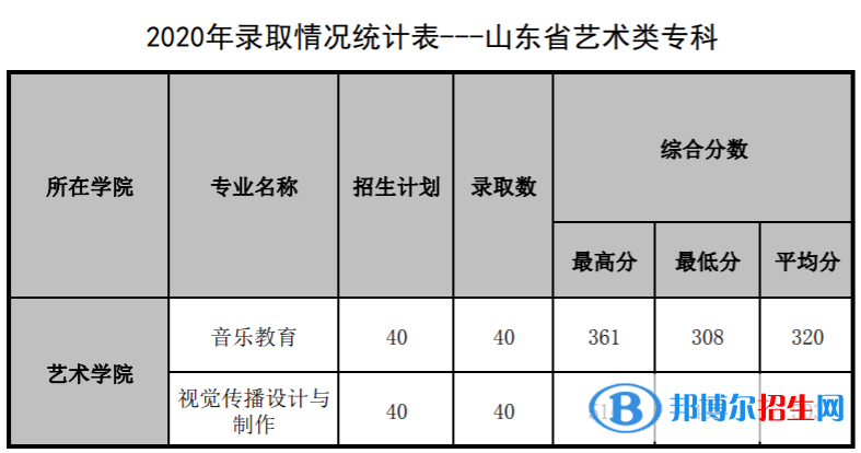 2022山东管理学院录取分数线一览表（含2020-2021历年）