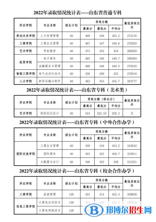 2022山东管理学院录取分数线一览表（含2020-2021历年）