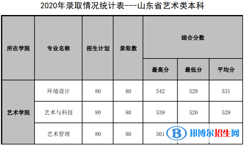 2022山东管理学院录取分数线一览表（含2020-2021历年）