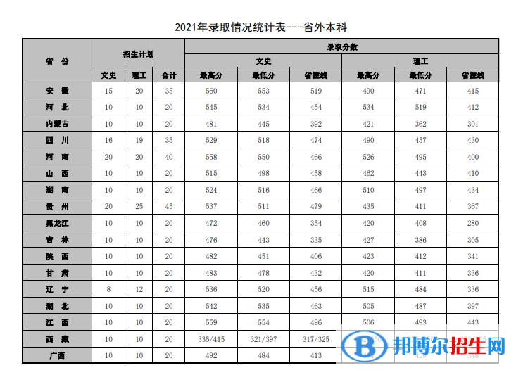 2022山东管理学院录取分数线一览表（含2020-2021历年）