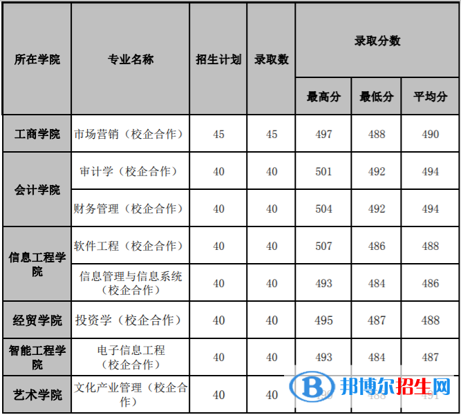 2022山东管理学院录取分数线一览表（含2020-2021历年）