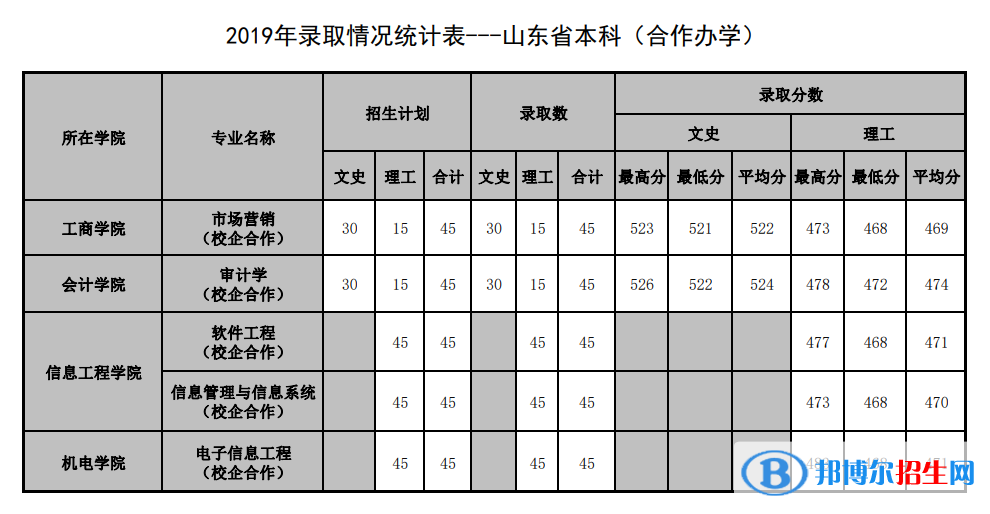 2022山东管理学院录取分数线一览表（含2020-2021历年）