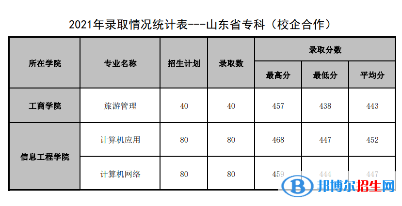 2022山东管理学院录取分数线一览表（含2020-2021历年）