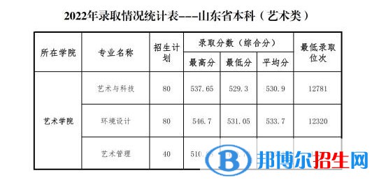 山东管理学院2022年各个专业录取分数线汇总