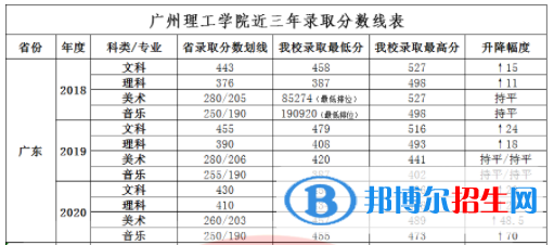 2022广州理工学院录取分数线一览表（含2020-2021历年）