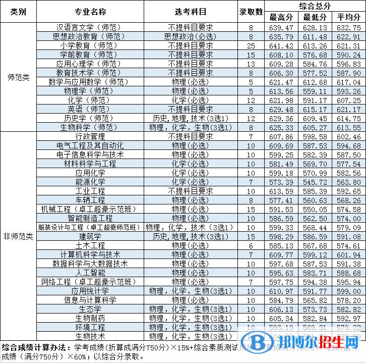 温州大学2022年各个专业录取分数线汇总