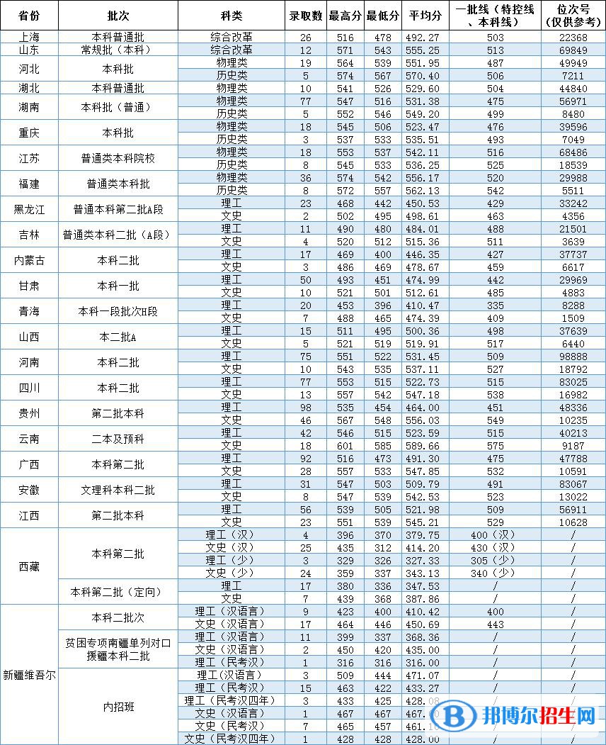 温州大学2022年各个专业录取分数线汇总