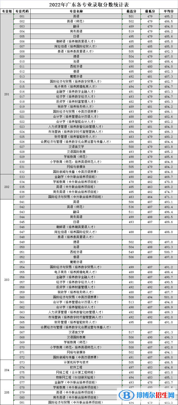 广东外语外贸大学南国商学院2022年各个专业录取分数线汇总