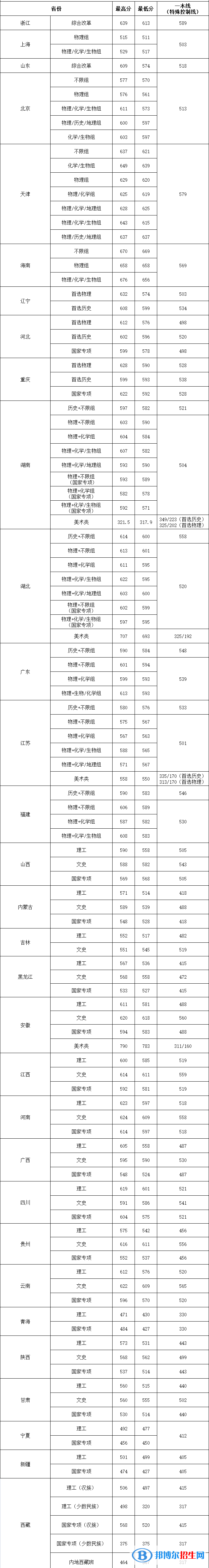 2022华中农业大学录取分数线一览表（含2020-2021历年）