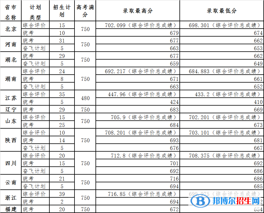 2022中国科学院大学录取分数线一览表（含2020-2021历年）