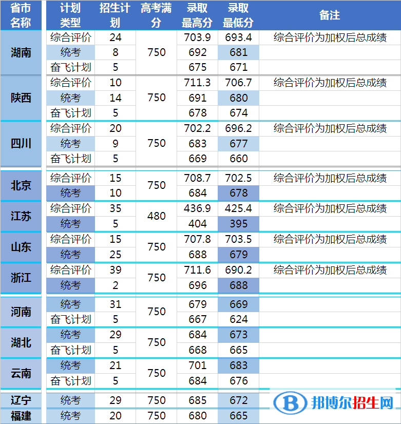 2022中国科学院大学录取分数线一览表（含2020-2021历年）