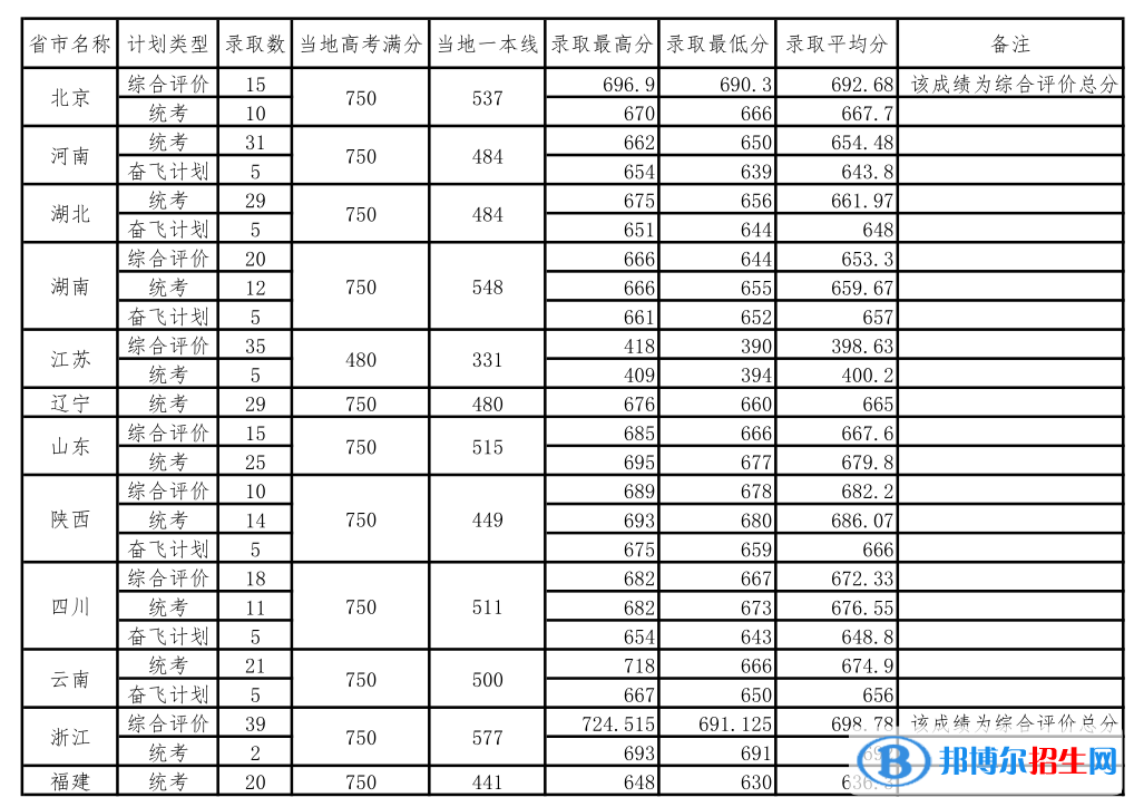 2022中国科学院大学录取分数线一览表（含2020-2021历年）