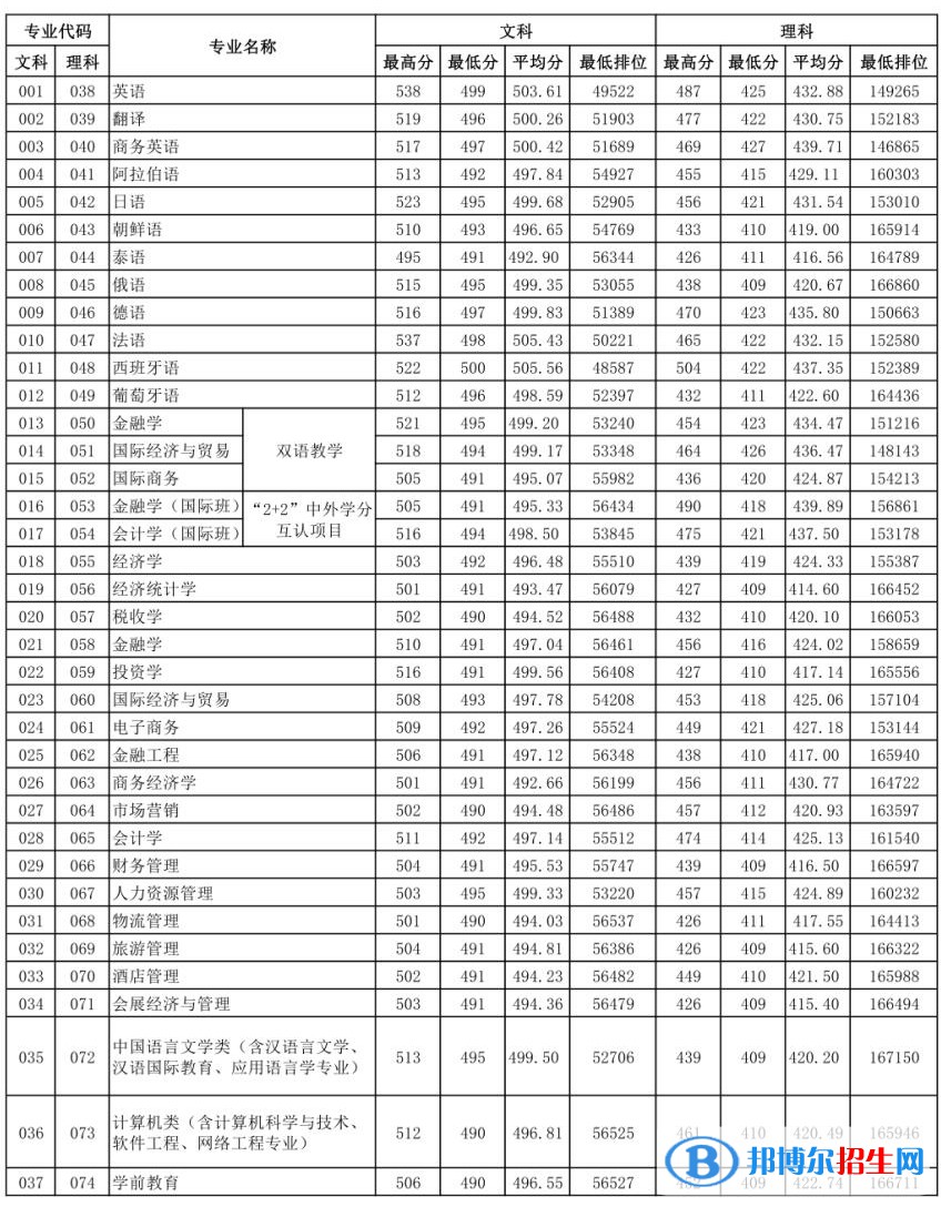 2022广东外语外贸大学南国商学院录取分数线一览表（含2020-2021历年）