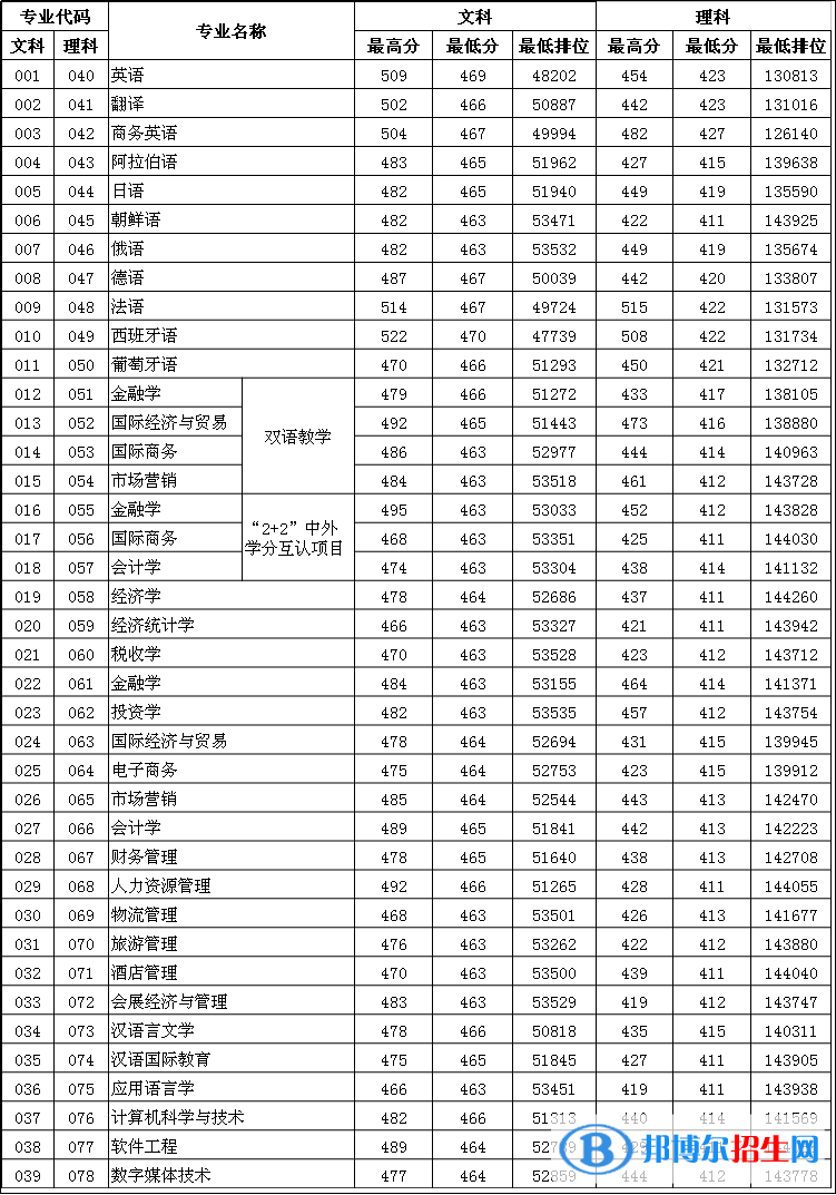 2022广东外语外贸大学南国商学院录取分数线一览表（含2020-2021历年）