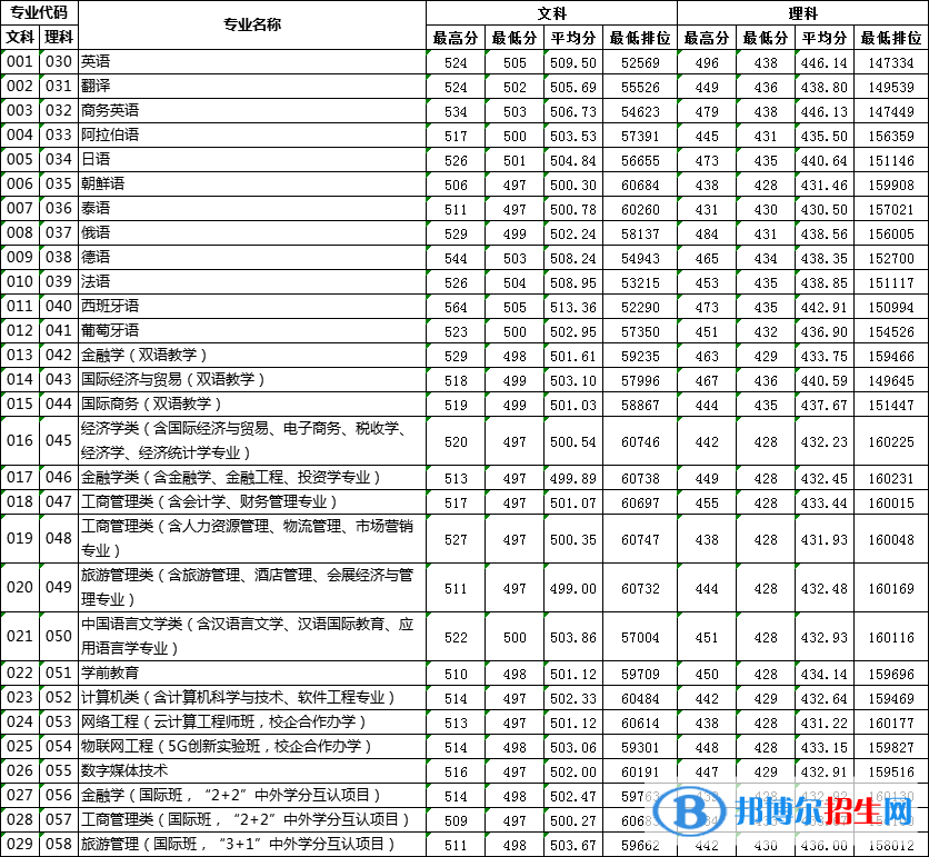 2022广东外语外贸大学南国商学院录取分数线一览表（含2020-2021历年）