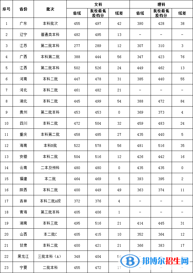 2022广东外语外贸大学南国商学院录取分数线一览表（含2020-2021历年）