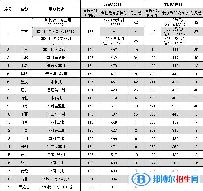 2022广东外语外贸大学南国商学院录取分数线一览表（含2020-2021历年）