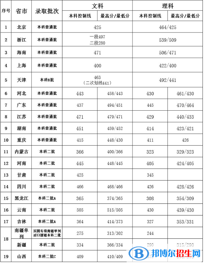 2022北京第二外国语学院中瑞酒店管理学院录取分数线一览表（含2020-2021历年）