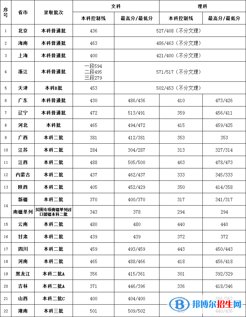 2022北京第二外国语学院中瑞酒店管理学院录取分数线一览表（含2020-2021历年）