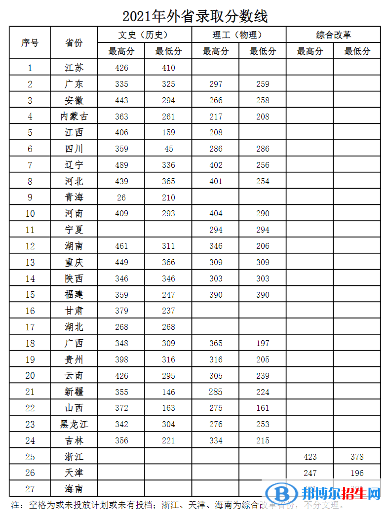 2022青岛酒店管理职业技术学院录取分数线一览表（含2020-2021历年）