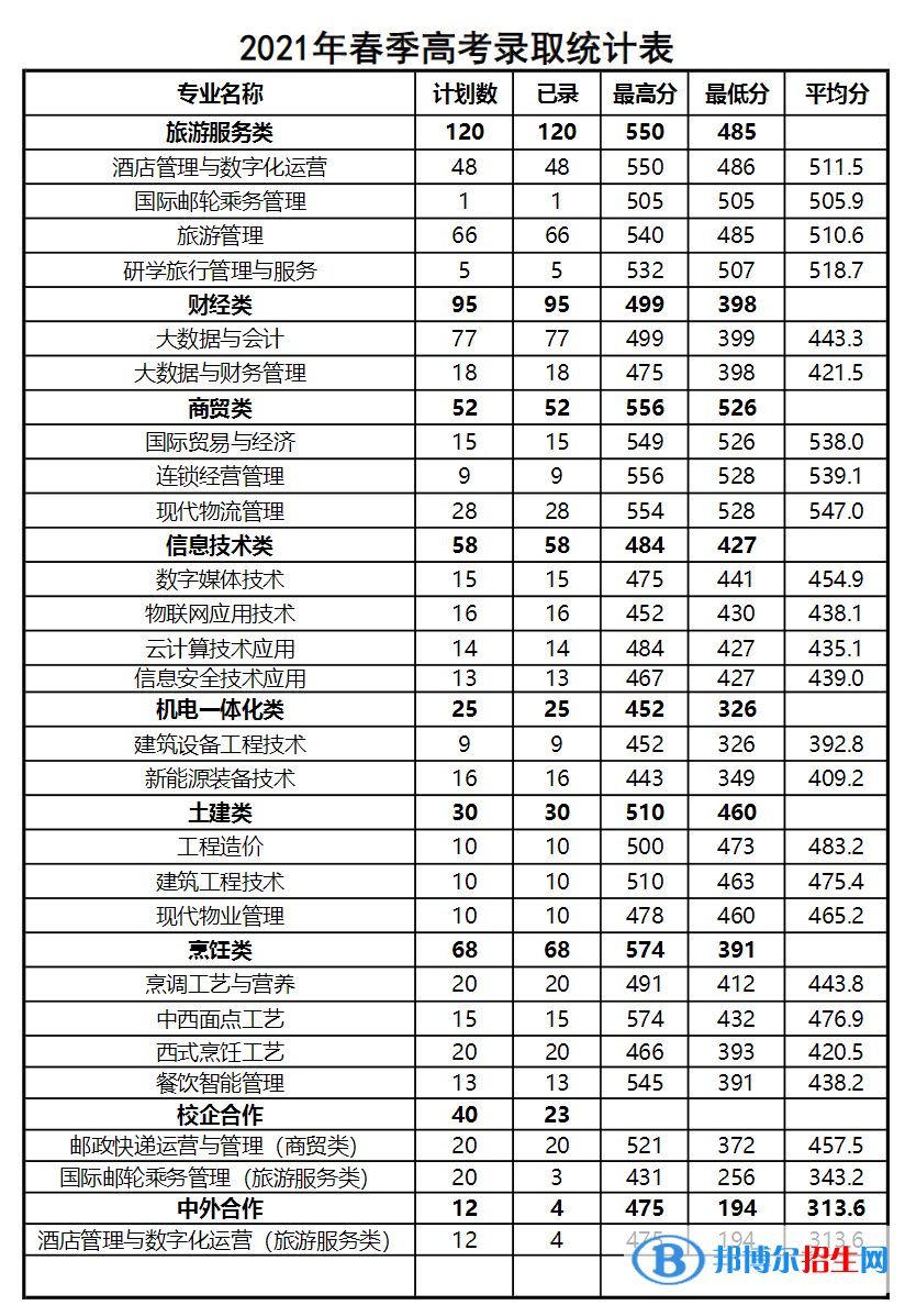 2022青岛酒店管理职业技术学院录取分数线一览表（含2020-2021历年）