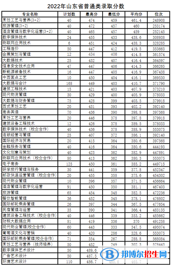 2022青岛酒店管理职业技术学院录取分数线一览表（含2020-2021历年）
