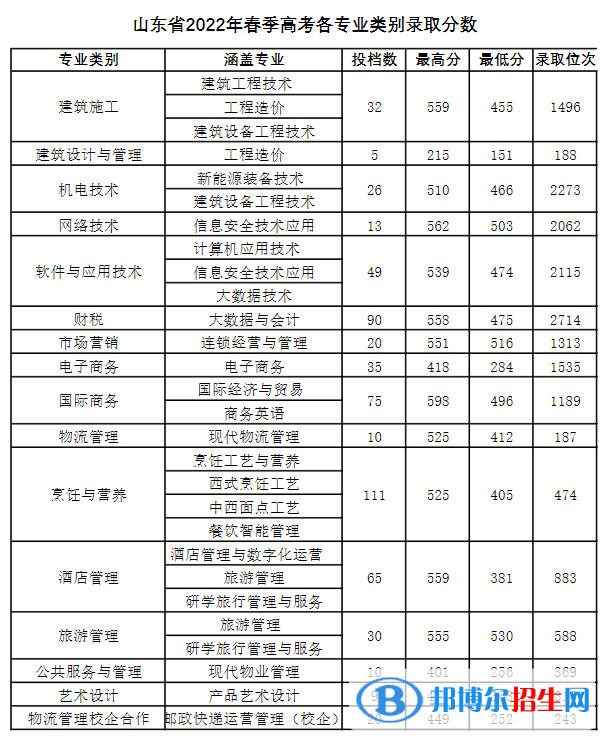 2022青岛酒店管理职业技术学院录取分数线一览表（含2020-2021历年）