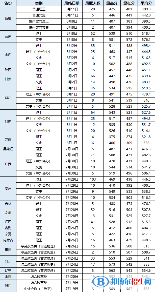 2022武汉轻工大学录取分数线一览表（含2020-2021历年）