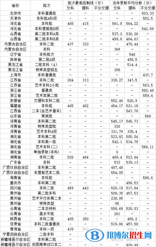 2022武汉轻工大学录取分数线一览表（含2020-2021历年）