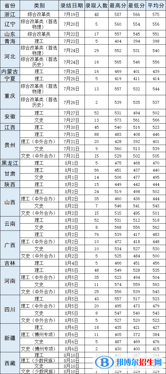 2022武汉轻工大学录取分数线一览表（含2020-2021历年）