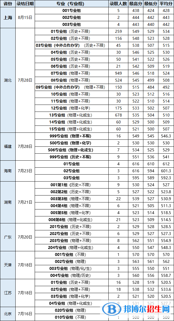 2022武汉轻工大学录取分数线一览表（含2020-2021历年）