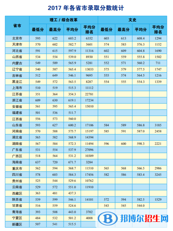 2022中国地质大学（北京）录取分数线一览表（含2020-2021历年）